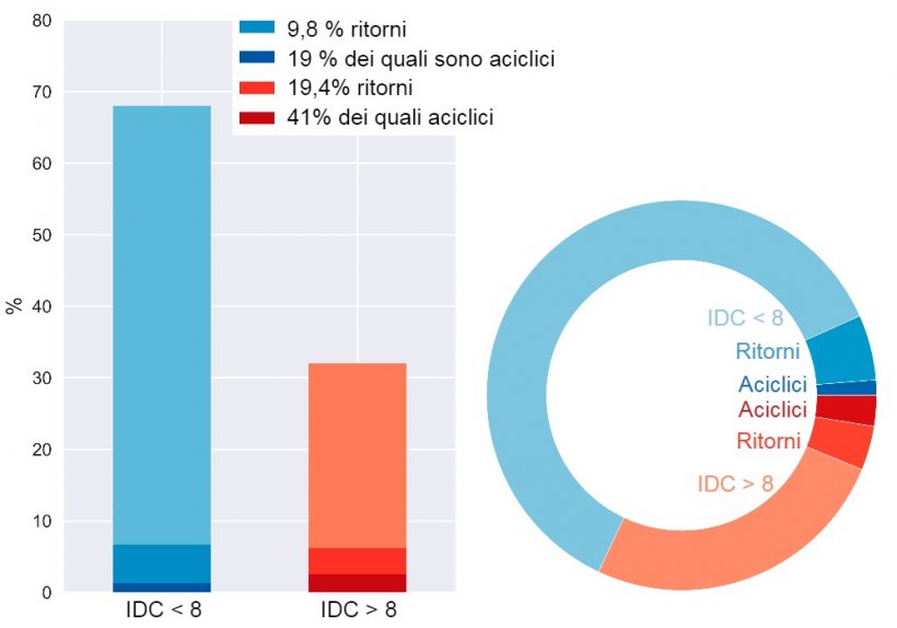 Figure&nbsp;5. Ripartizione dei ritorni delle&nbsp;scrofe che stanno passano alla gestione settimanale.
